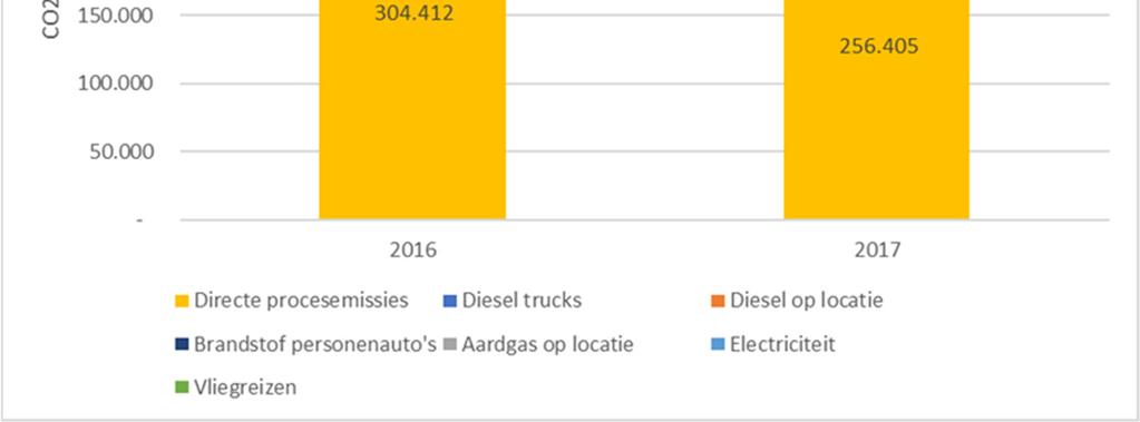 figuren zijn de carbon footprints van alle drie de