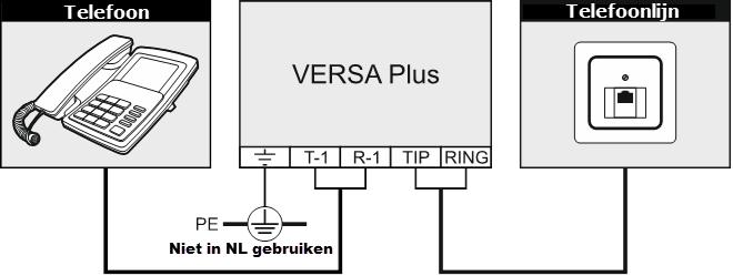 20 VERSA Plus SATEL 5.8 Aansluiten van de analoge telefoonlijn Verstuur geen telefoonsignalen en alarmsysteem signalen over dezelfde kabel.