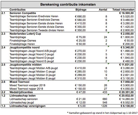 Competitie - baten en lasten In onderstaande tabel staan de inkomsten