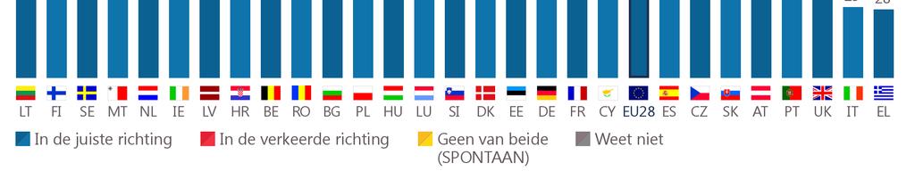 respondenten zegt tegelijk dat ze de verkeerde richting uitgaat (37%, EU28: 30%).