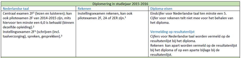 4 Overige highlights In 2015-2016 waren er, in tegenstelling tot de jaren ervoor- vijf afnameperiodes. De laatste (periode 5) vond kort voor de zomervakantie plaats.