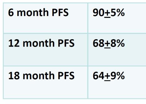 Welke data waren er VOOR WCLC / ESMO? N=39 Median PFS 12.1 months N=44 39% synchroon Median PFS 12.