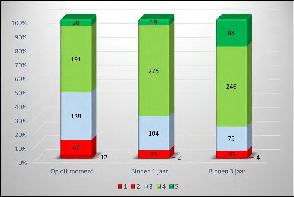 III. Het meten van succes 1. Hoe evalueren ondernemers hun eigen succes, vergeleken met dat van hun concurrenten?