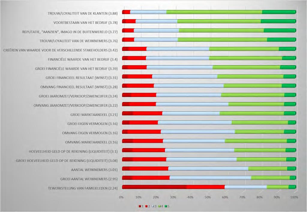 Figuur 5: Geef voor elke succesmaatstaf aan hoe succesvol u uw bedrijf vindt, vergeleken met uw belangrijkste concurrenten (1: Veel minder succesvol 5: Veel succesvoller) Ook bij deze vraag zijn er