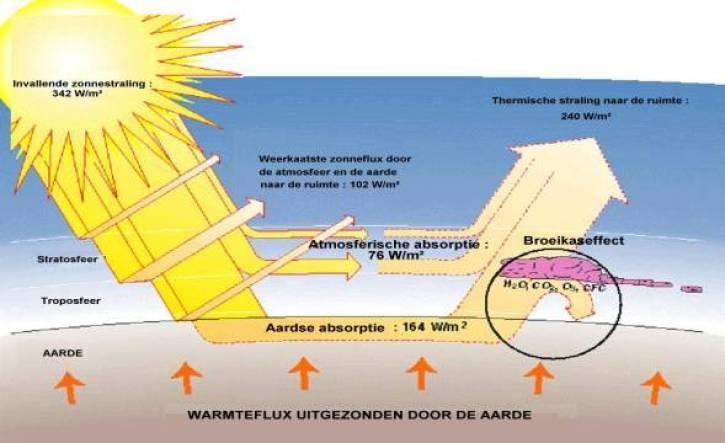 Opwarming is een natuurlijk