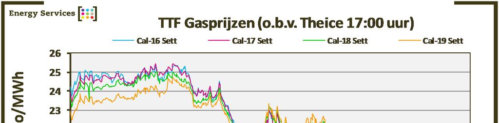 MARKTONTWIKKELING GAS GASPRIJS De gasprijzen zijn afgelopen maand voor alle jaren licht gestegen.
