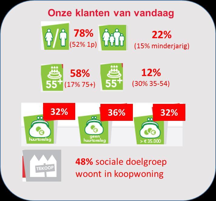 acceptatie Verdeling woningtypes