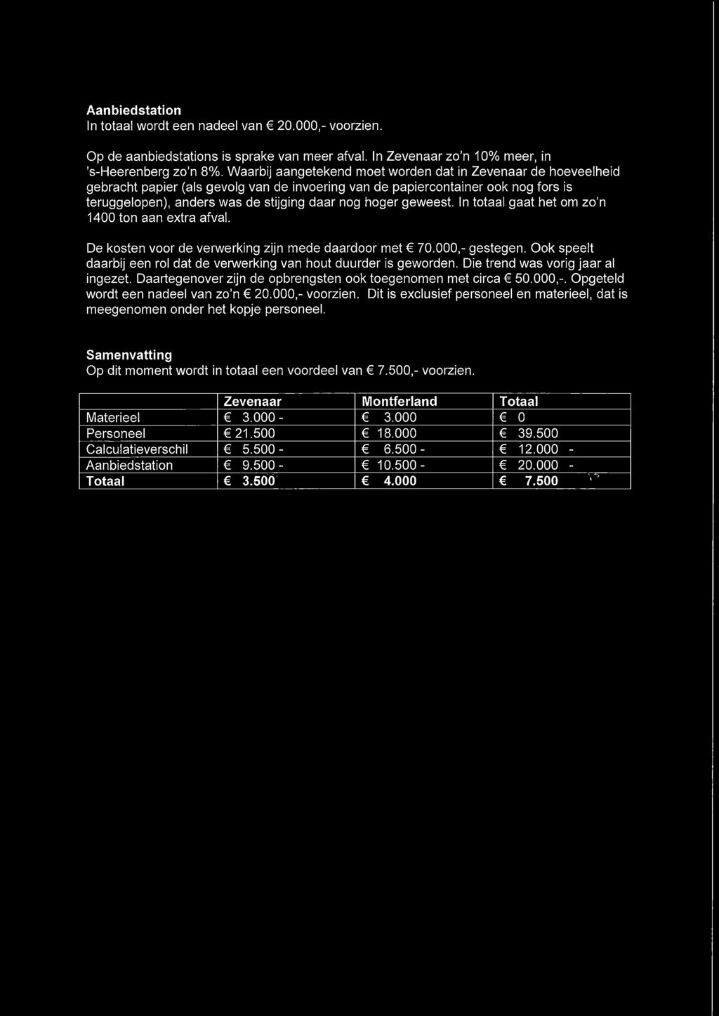 Aanbiedstation In totaal wordt een nadeel van C 20.000,- voorzien. Op de aanbiedstations is sprake van meer afval. In Zevenaar zo n 1007o meer, in s-heerenberg zo n 80Zo.