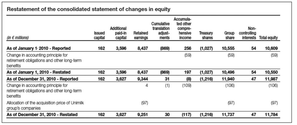 Figuur 1a Voorbeeld toelichting van de impact van de overgang naar OCI methode op het Total comprehensive income ; Danone, Annual financial report, 2011, p.