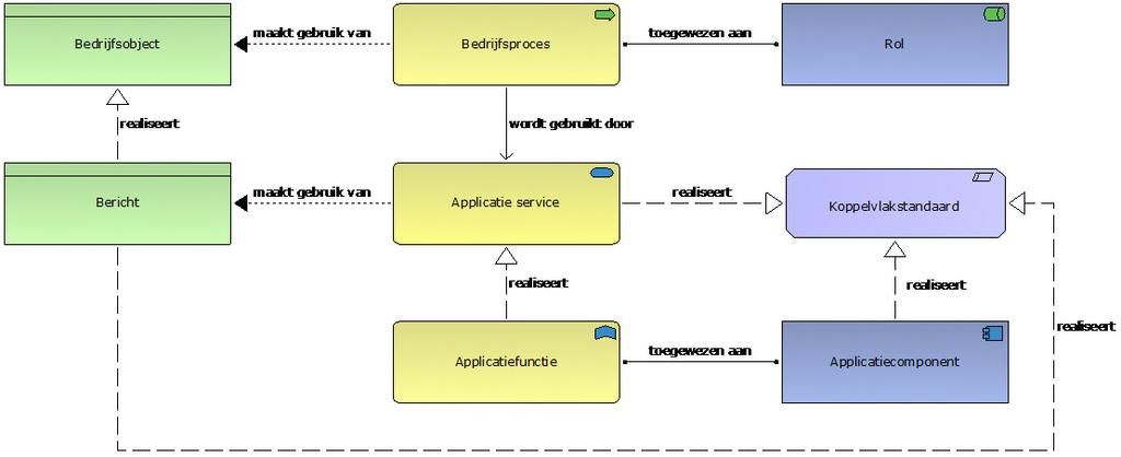 Applicaties Onderdeel van een koppelvlakbeschrijving kan een beschrijving zijn van de wijze waarop de uit te wisselen gegevens en informatie via (referentie)componenten verzameld en verstuurd, of