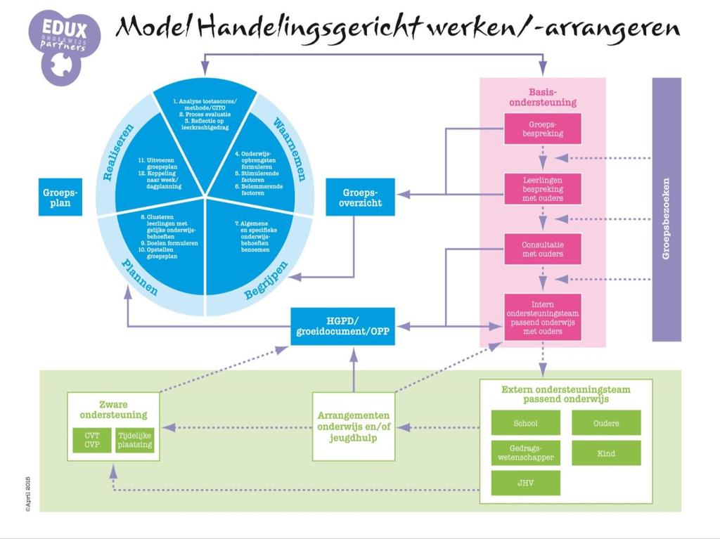 sluiten bij de nderwijsbeheften van de leerling. Sms wrdt een ntwikkelingsperspectief pgesteld waarin de delen en de leerstf vr de leerling wrden aangepast en buiten het grepsaanbd vallen.