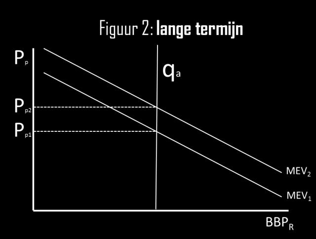 Netto is er niets gebeurt. (VWO) De middellange termijn De middellange termijn verbindt de aanbodcurve van de korte termijn met de aanbodcurve van de lange termijn.