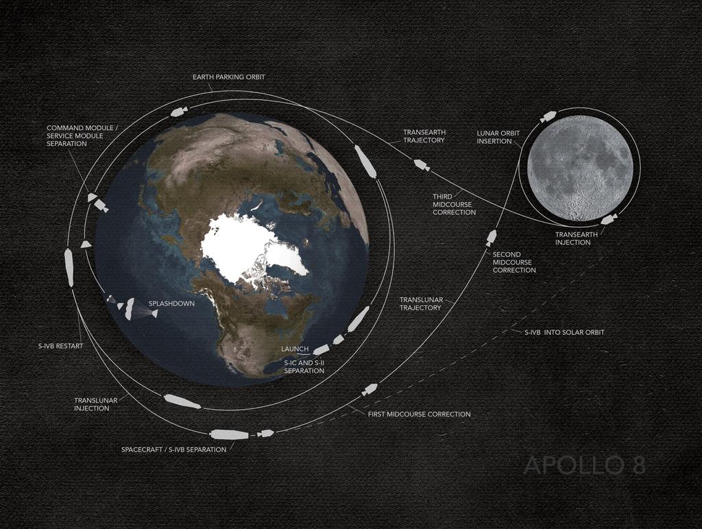 Apollo 8 werd daarom de eerste bemande maanreis, met 10 rondjes rond de maan Riskante missie, het aftroeven van de Russen was de hoofdzaak Het in een baan rond de maan komen en de terugkeer naar de