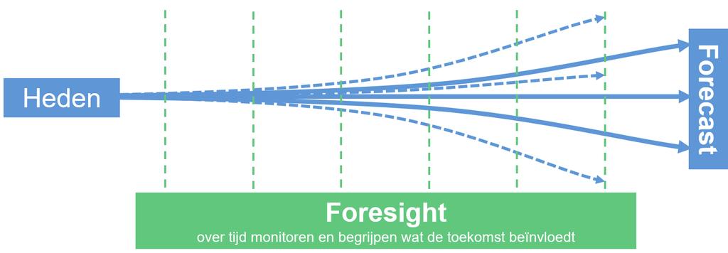 2.4 Foresight vs. Forecast De begrippen forecast en foresight worden nogal eens door elkaar gebruikt.