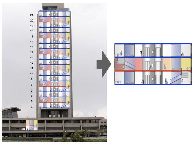 Afbeelding 2 Plattegrond verdieping 1 Werkomgeving In de toren worden steeds drie verdiepingen middels extra trappen samengevoegd tot één domein.