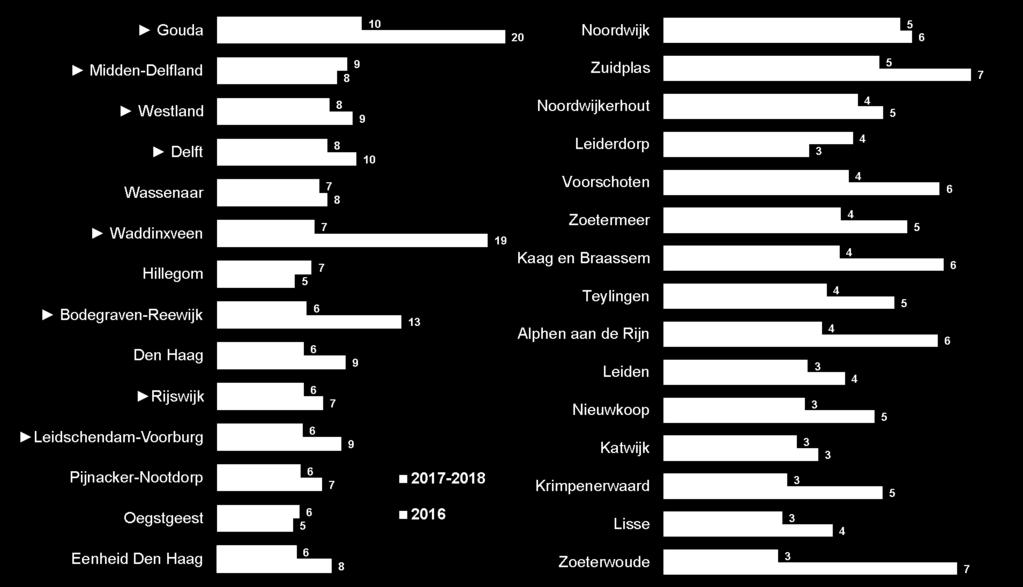 halveerde. In Gouda is het inbraakrisico nog wel hoger dan de gesproken 8 inbraken per 1.000 woningen.