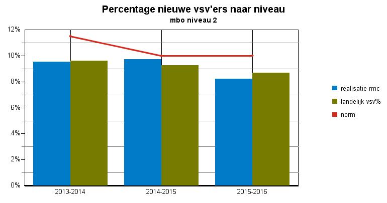 Convenantjaar 6 definitieve cijfers WestKennemerland Tabel : nieuwe vsv ers naar categorie mbo