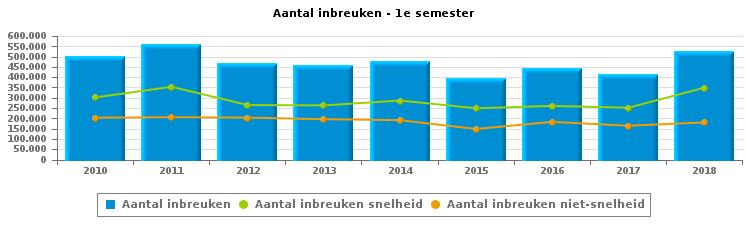 VERKEERSINBREUKEN : ALGEMEEN OVERZICHT Vergelijking 1e semester 2010-2018 2010 2011 2012 2013 2014 2015 2016 2017 2018 TOTAAL AANTAL