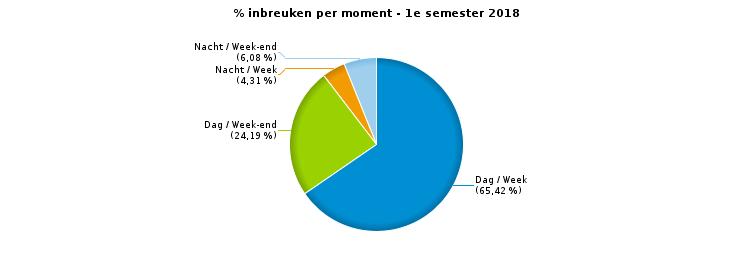 VERKEERSINBREUKEN : MOMENT Aantal inbreuken per moment van de week Week Week-end Dag Nacht Subtotaal Dag Nacht Subtotaal Weekend: van vrijdag 22.00u tot maandag 6.00u Dag: van 06.