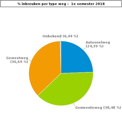 VERKEERSINBREUKEN : PLAATS Aantal inbreuken per type weg Autosnelweg Gemeenteweg Gewestweg Onbekend TOTAAL Snelheid 119.184 85.878 142.505 1.361 348.928 Stilstaan en parkeren 644 67.518 10.484 544 79.