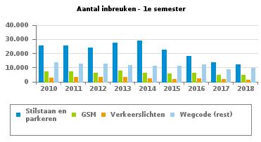 386 135.909 113.171 131.433 116.112 127.668 Stilstaan en parkeren 25.802 25.426 24.248 27.675 28.992 22.667 18.357 13.476 11.953 GSM 7.006 7.417 6.114 7.786 6.