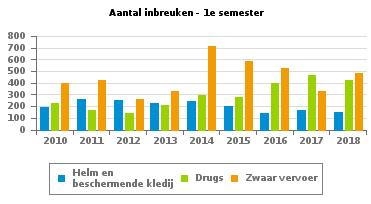 232 2.927 3.231 Rijbewijs 3.966 3.854 3.301 3.427 2.904 2.287 2.782 2.541 2.487 Technische eisen 6.361 6.198 5.430 5.275 4.480 4.506 4.973 4.566 4.