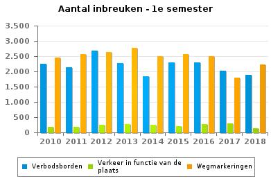 Wegcode(rest) VERKEERSINBREUKEN : ALGEMEEN OVERZICHT (DETAIL) Vergelijking 1e semester 2010-2018 2010 2011 2012 2013 2014 2015 2016