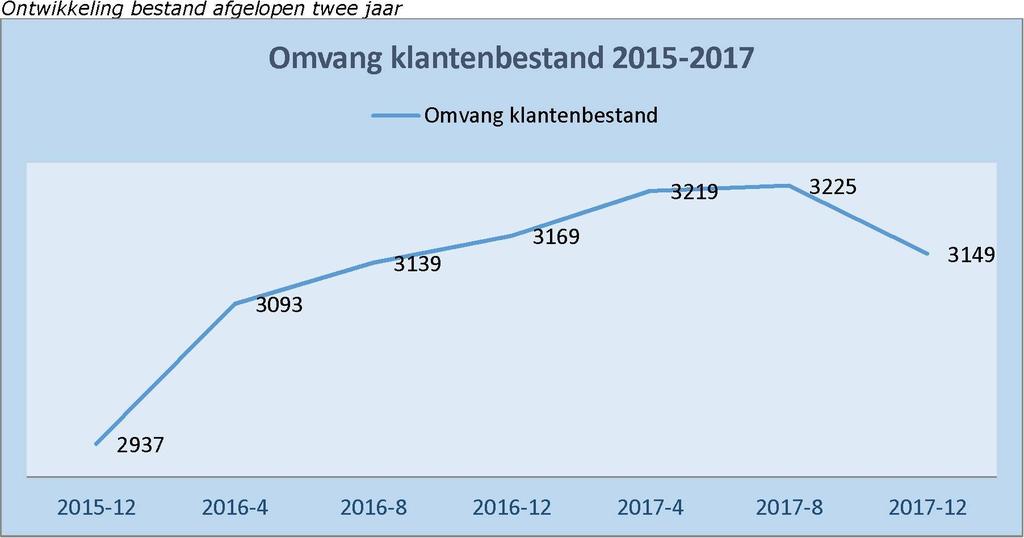 De daling van het klantenbestand is veroorzaakt door enerzijds de dalende instroom en anderzijds door de toenemende uitstroom in.