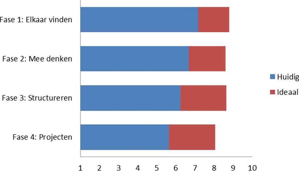 6. Indicator 4: partner sociaal domein De RSD is een belangrijke samenwerkingspartner binnen het sociaal domein, waardoor we samen met onze lokale netwerkpartners een betere dienstverlening kunnen