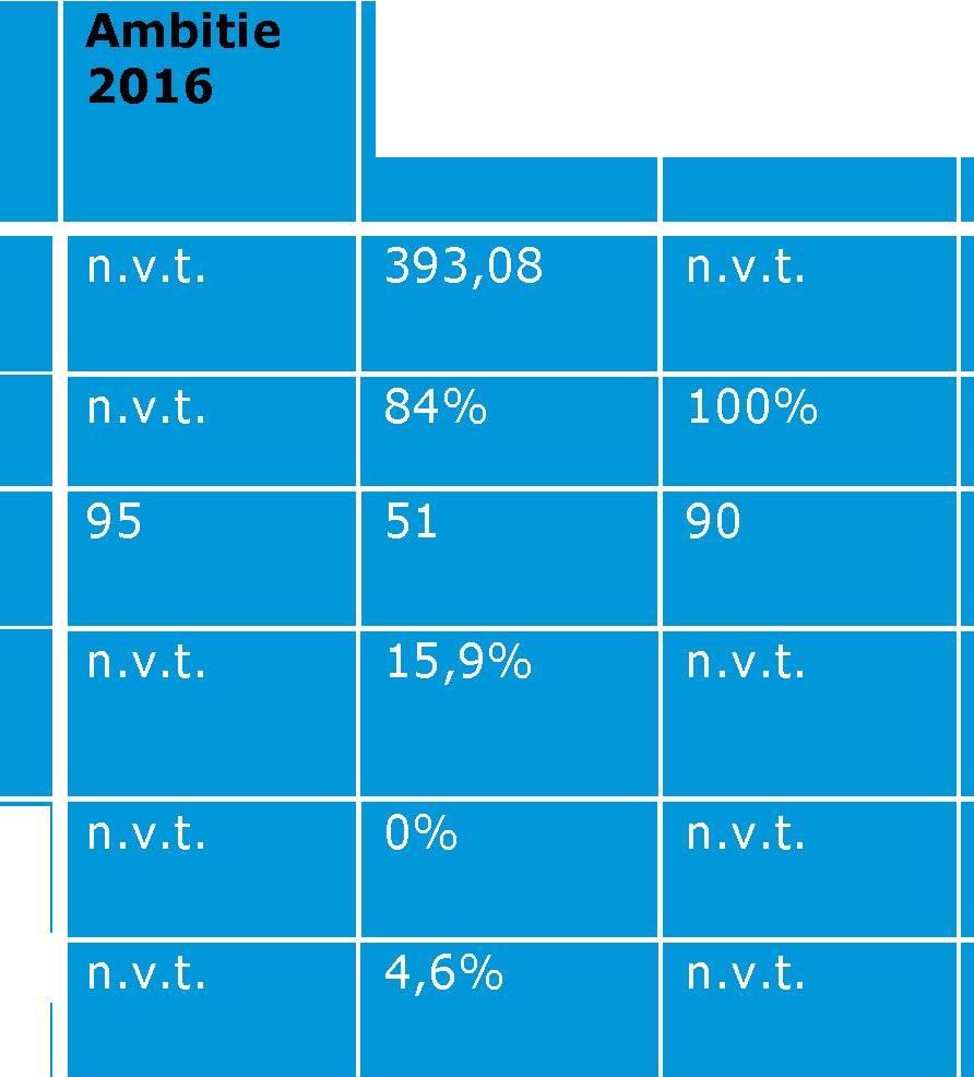 De prestatieafspraken die met Biga Groep worden gemaakt, zijn integraal opgenomen in de rapportages van de RDWI (zie bijlage voor een compleet overzicht).