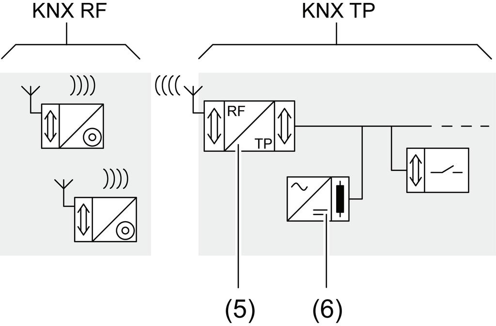 KNX RF radigrafische mediakppeling De reikwijdte van een radigrafisch systeem hangt af van verschillende factren. Met de keuze van de mntageplaats kan de reikwijdte wrden geptimaliseerd.