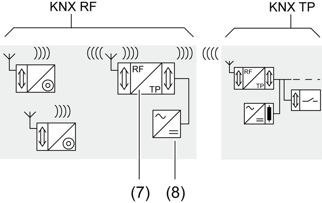 KNX RF radigrafische mediakppeling Afbeelding 3: Gebruik als repeater (5) Mediacnnectr (6) KNX vedingsspanning met reduceerklep (7) Repeater (8) Vedingsspanning Gebruik als mediacnnectr Het fysieke
