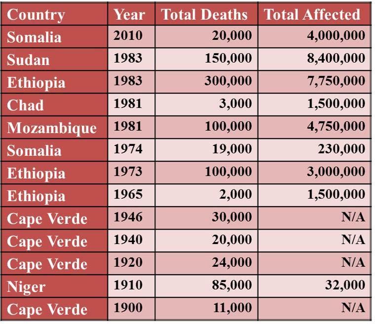 Tabel 1: Aangemelde historiese droogtesterftes vanaf 1900 tot 2015. (Databron: EM-DAT: The CRED/OFDA International Disaster Database, http://www.emdat.