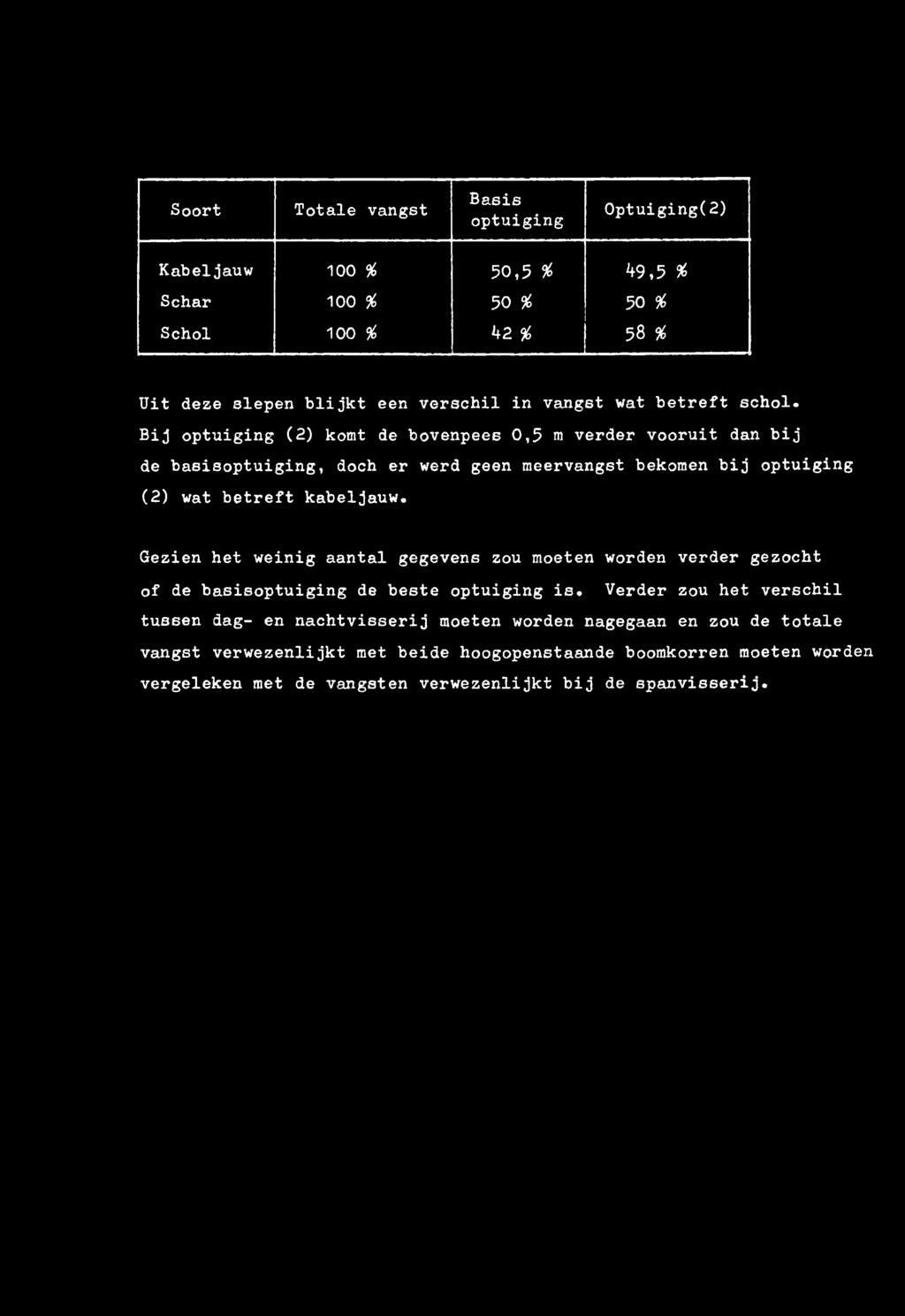 Bij optuiging (2) komt de bovenpees 0,5 m verder vooruit dan bij de basisoptuiging, doch er werd geen meervangst bekomen bij optuiging (2) wat betreft kabeljauw.