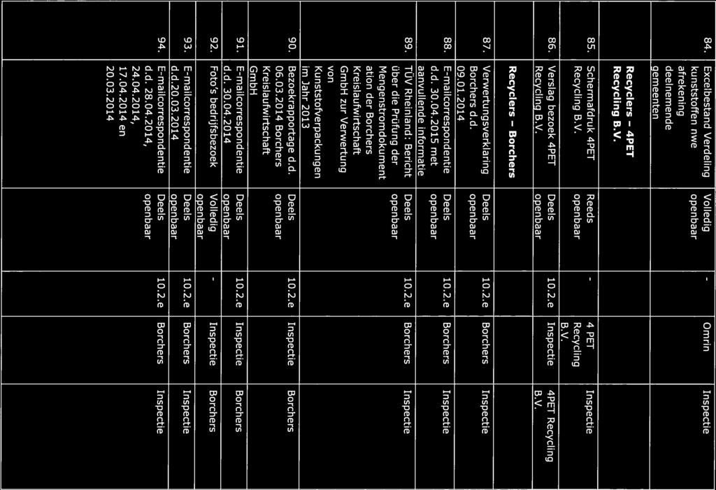 84. Excelbestand Verdeling Volledig kunststoffen nwe afrekening deelnemende gemeenten Recyclers 4PET Recycling B.V. Omrin 85. Schermafdruk 4PET Reeds 4 PET Recycling B.V. Recycling B.V. 86.