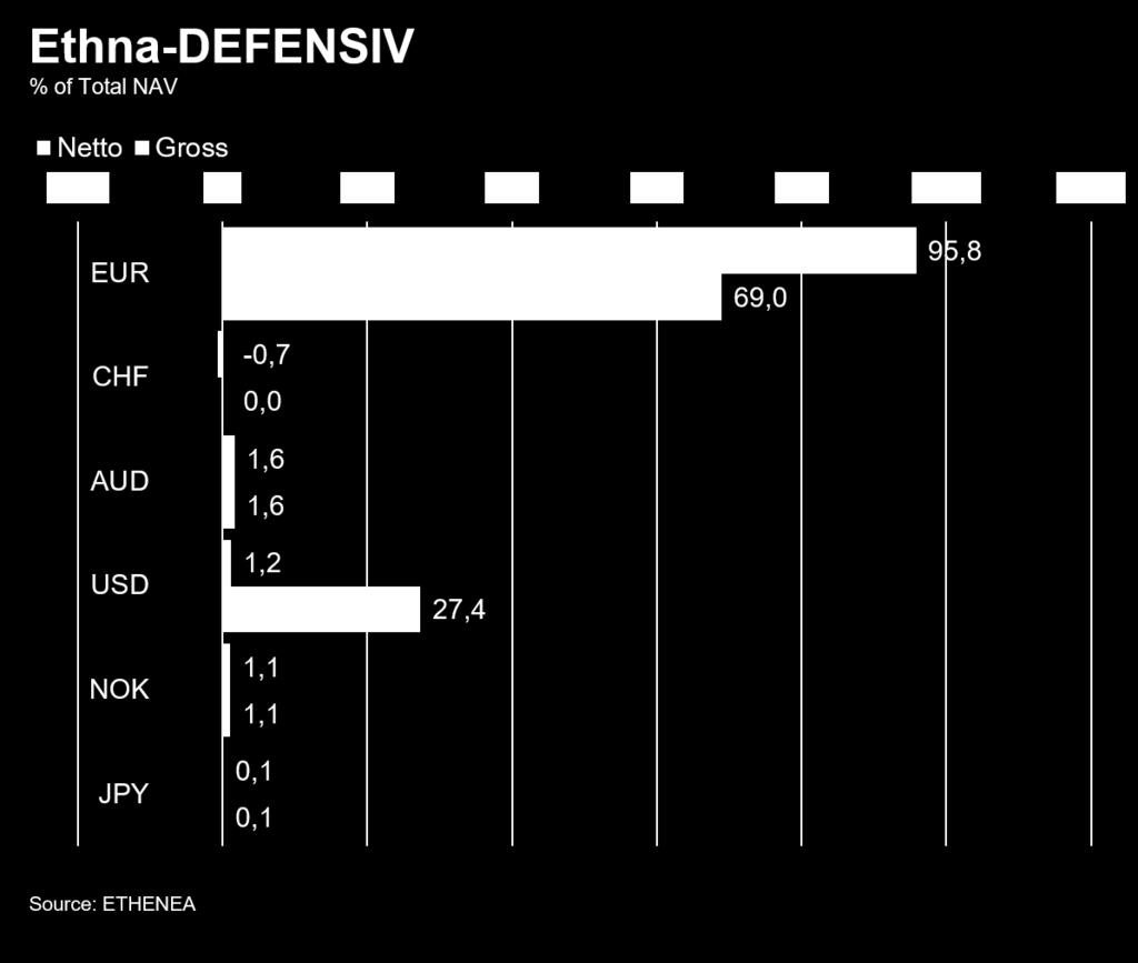 Portefeuillesamenstelling van Ethna-DEFENSIV