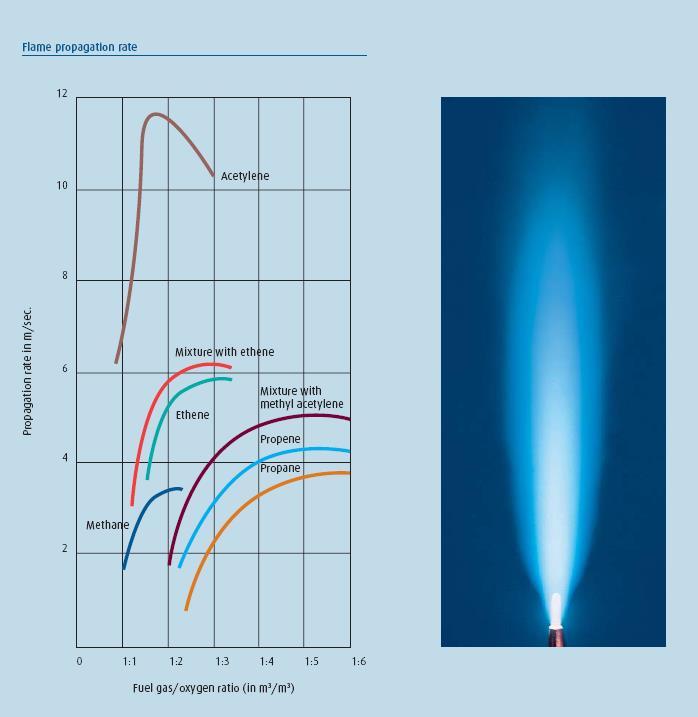 Verbrandingssnelheid Grafiek van de verbrandingssnelheid (links) van diverse