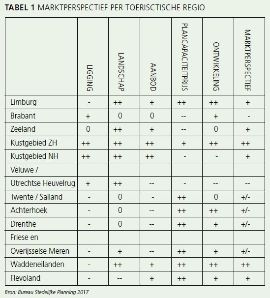 Traditioneel recreatiepark Recreatiepark gericht op rust Moderne recreatieparken met veel (gezins)voorzieningen Luxe recreatiepark Thematisch recreatiepark Marktperspectief Limburg Limburg doet het