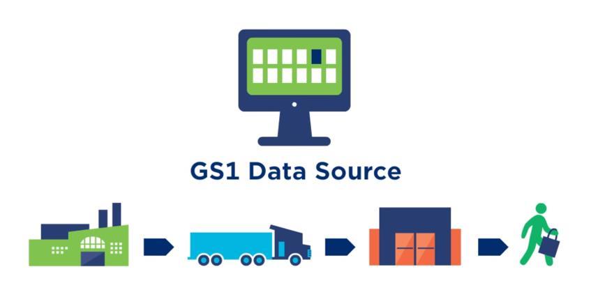 Toekomst data-uitwisseling GS1 Nederland Plan 2018+ Er is steeds meer vraag naar aanvullende gegevens voor (logistieke) processen en informatie voor de consument.