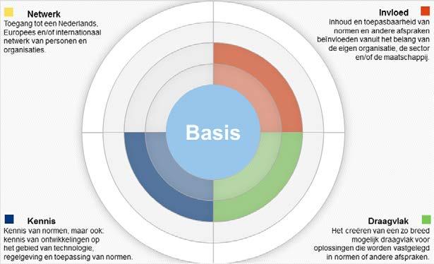 Daarnaast blijven kennisuitwisseling en netwerkfunctie ook belangrijk en