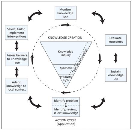 Figuur 2.4: Het knowledge-to-action framework (Straus, Tetroe & Graham, 2009) Het model bestaat uit twee cirkels.