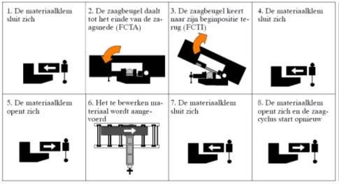 Functionering halfautomatisch: Nadat men de slag van de beugel heeft geprogrammeerd via het bedieningspaneel start de cyclus na indrukken van de startknop, sluit de klem zich, de zaagmotor start, de