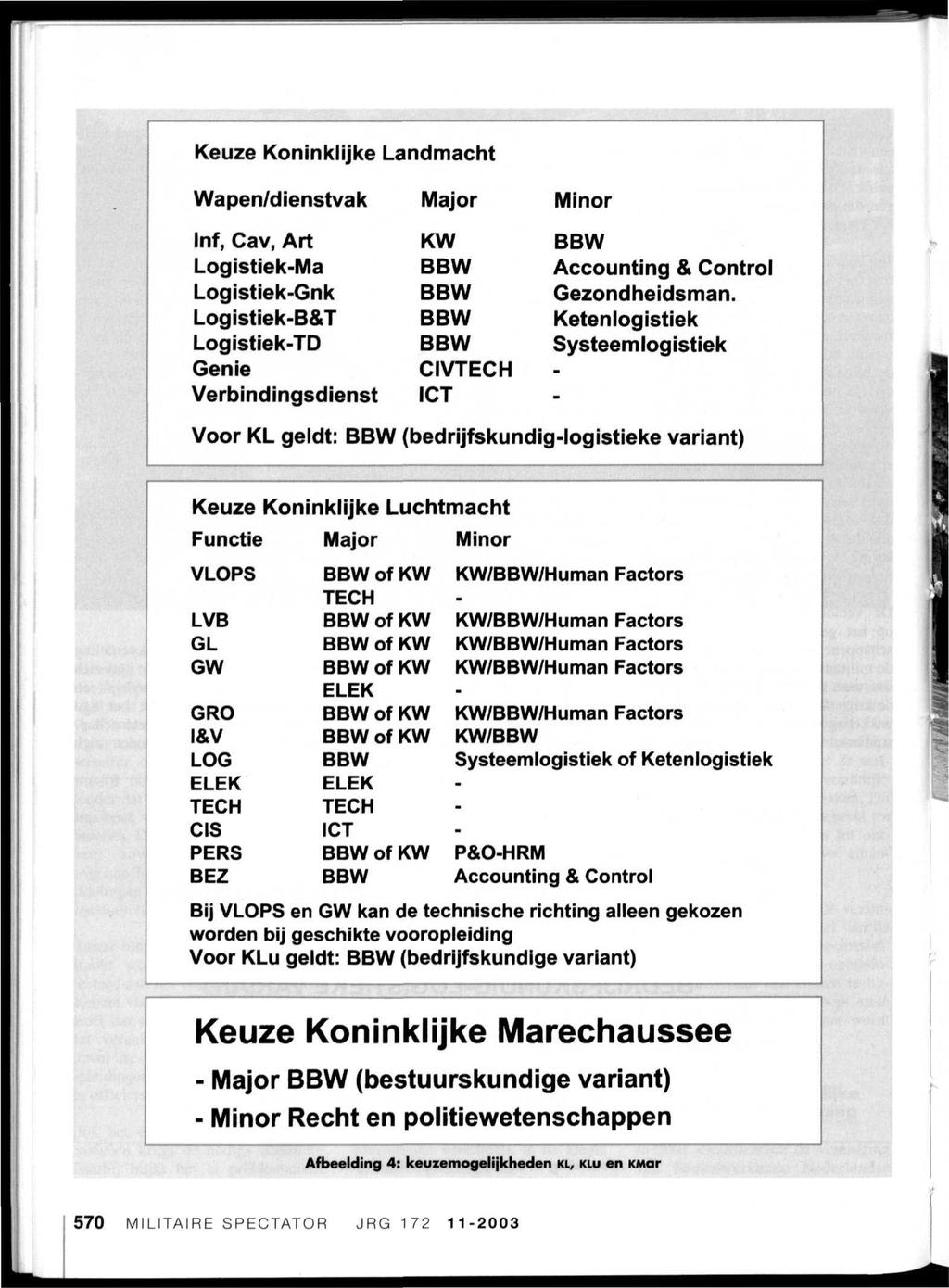 Keuze Koninklijke Landmacht Wapen/dienstvak Inf, Cav, Art Logistiek-Ma Logistiek-Gnk Logistiek-B&T Logistiek-TD Genie Verbindingsdienst Major KW CIVTECH ICT Minor Accounting & Control Gezondheidsman.