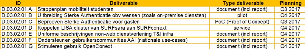 3. Faciliteren van eenvoudig, veilig en flexibel (intern)nationaal samenwerken In 2017 wordt verder gewerkt aan het ondersteunen van instellingsoverstijgende, internationale en cross-sectorale use