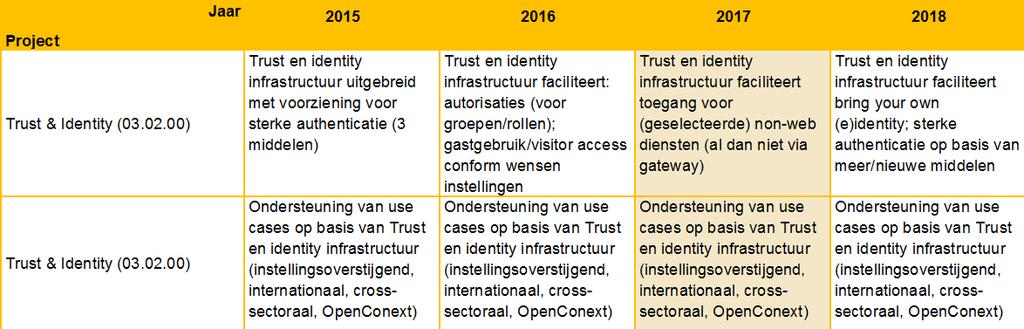 Trust & Identity SURFnet levert en ontwikkelt een flexibele Trust & Identity Infrastructuur (SURFconext en daaraan gerelateerde diensten) waarmee op transparante wijze vertrouwen tussen gebruikers,