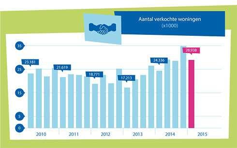 1. De woningmarkt in Nederland in 2014 In 2014 zijn 25.899 nieuwe woningen verkocht. Dat is een stijging van 80% in vergelijking met het jaar ervoor (bron: BZK WBI / NEPROM MNW).