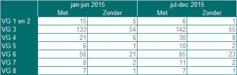 Meeste wens wachtenden bij VG 3 en 6 Aantal wens wachtenden VG 3 t/m 8 is gedurende het jaar toegenomen Aantal wens wachtenden VG Meeste