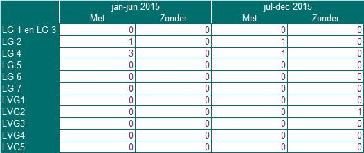 Aantal wens wachtenden Overig Meeste wens wachtenden bij LG 2 en 4 en LVG 3.