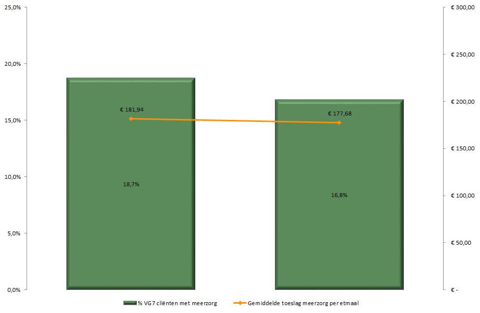 De gemiddelde toeslag van VG 7 cliënten met Meerzorg is afgenomen met 4,3% De verhouding van het aantal VG 7 cliënten met Meerzorg is licht afgenomen Meerzorg VG7 Relatief