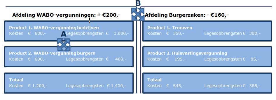 Een aldus bepaalde tariefstelling mag volgens de wetgever echter niet in strijd komen met algemene rechtsbeginselen 13 en evenmin mag er sprake zijn van een willekeurige of onredelijke heffing.